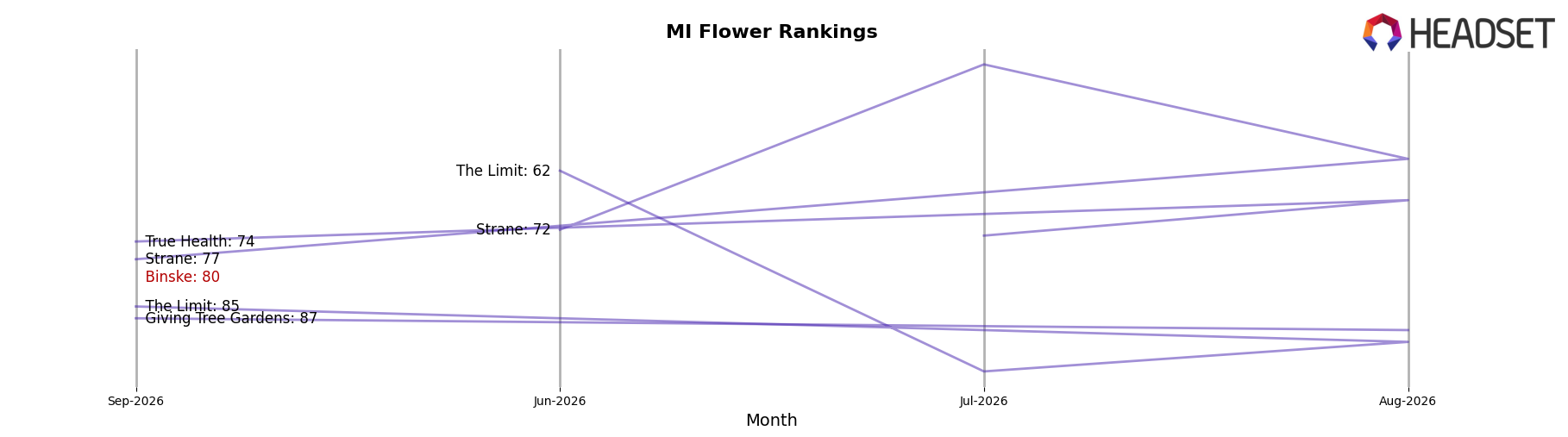 Binske market ranking for MI Flower