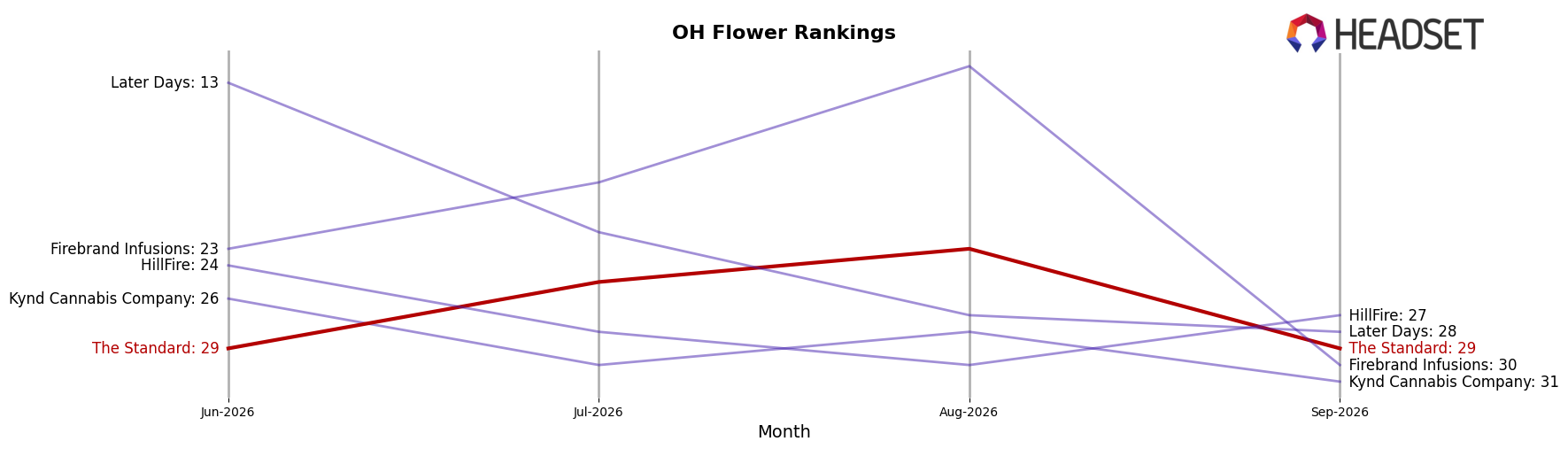 The Standard market ranking for OH Flower