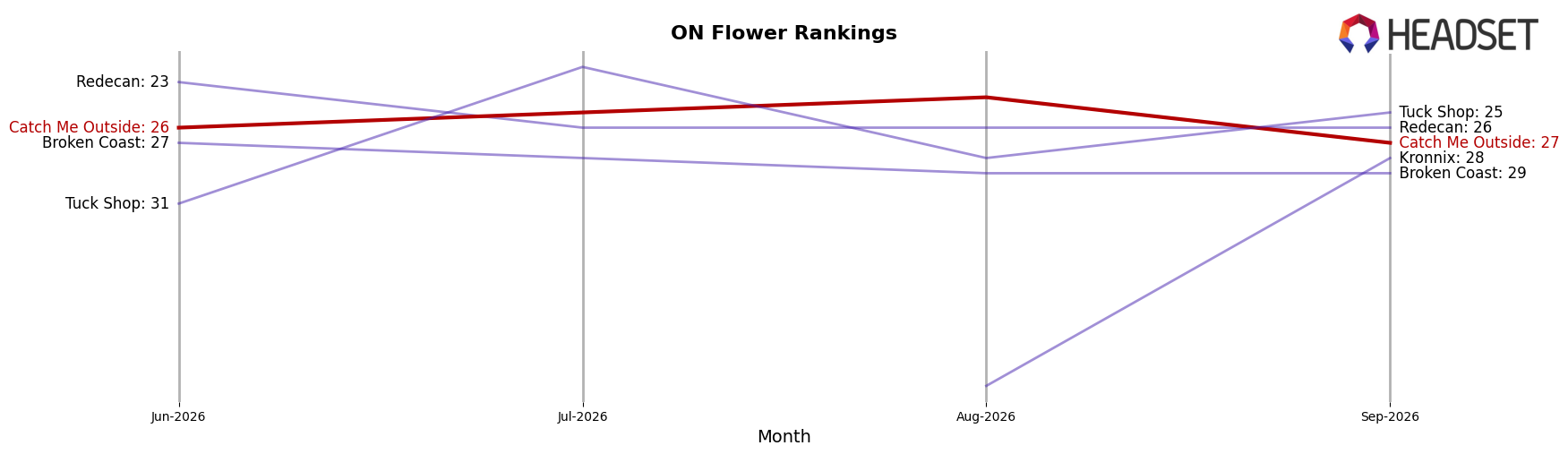 Catch Me Outside market ranking for ON Flower