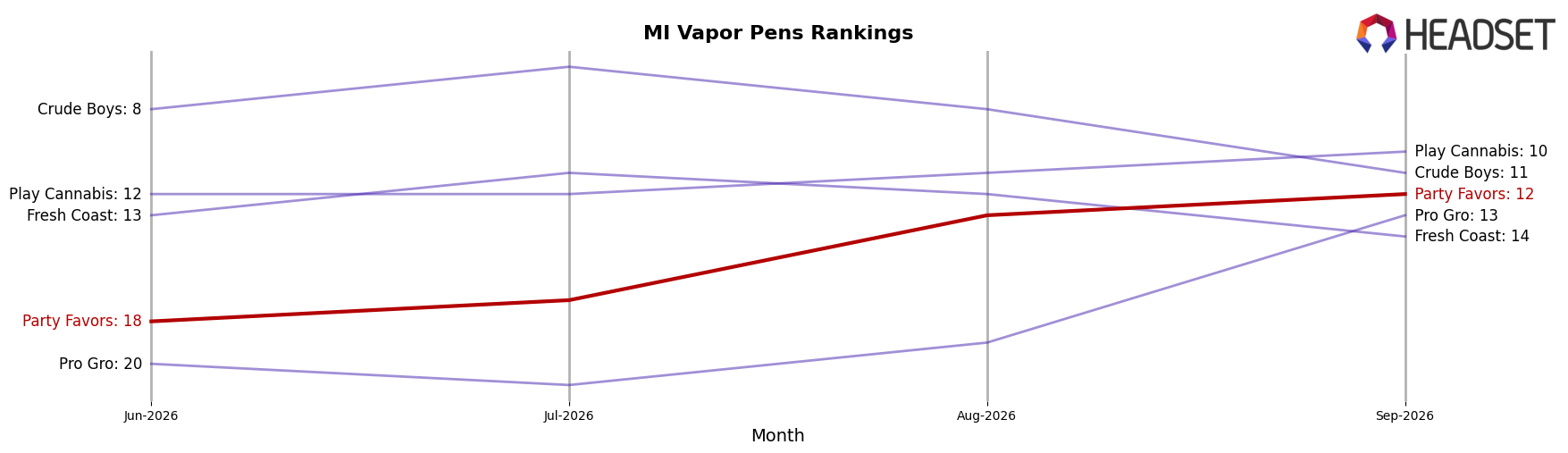 Party Favors market ranking for MI Vapor Pens