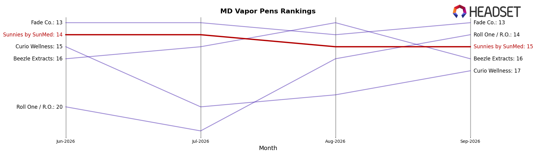 Sunnies by SunMed market ranking for MD Vapor Pens