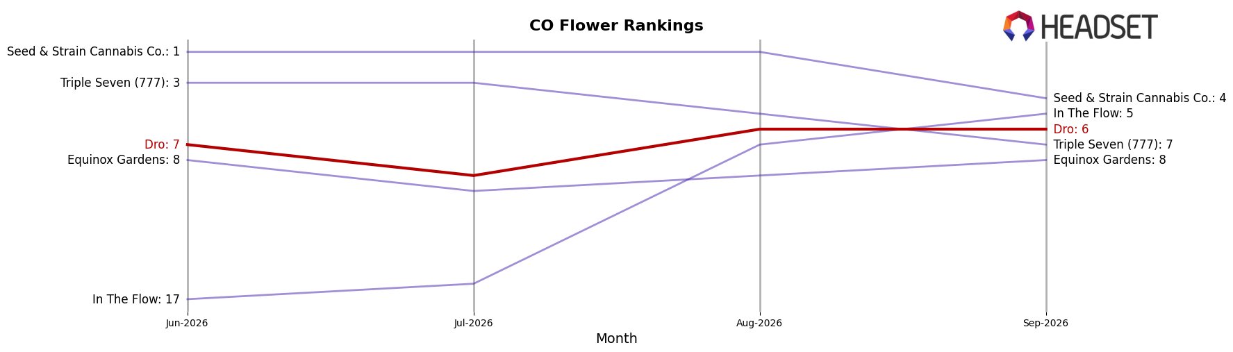 Dro market ranking for CO Flower