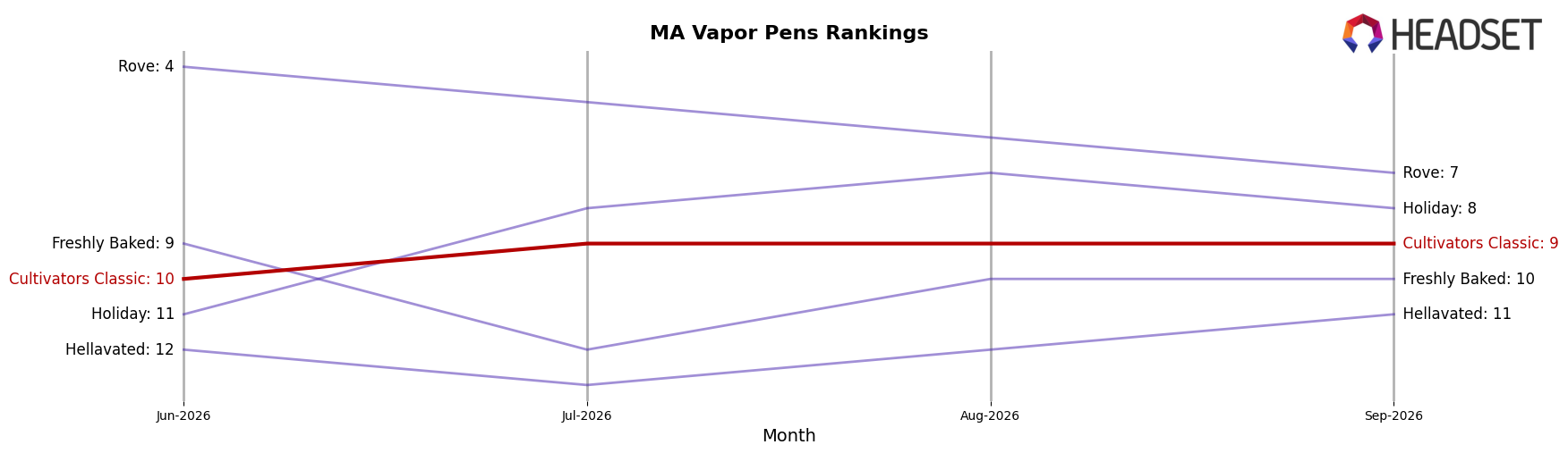 Cultivators Classic market ranking for MA Vapor Pens