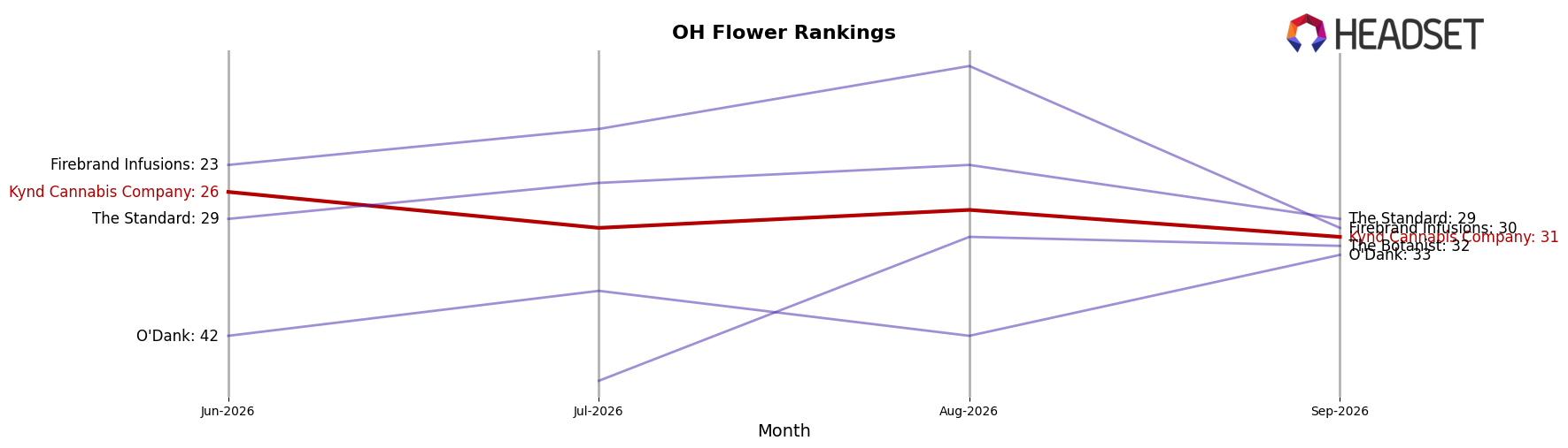 Kynd Cannabis Company market ranking for OH Flower