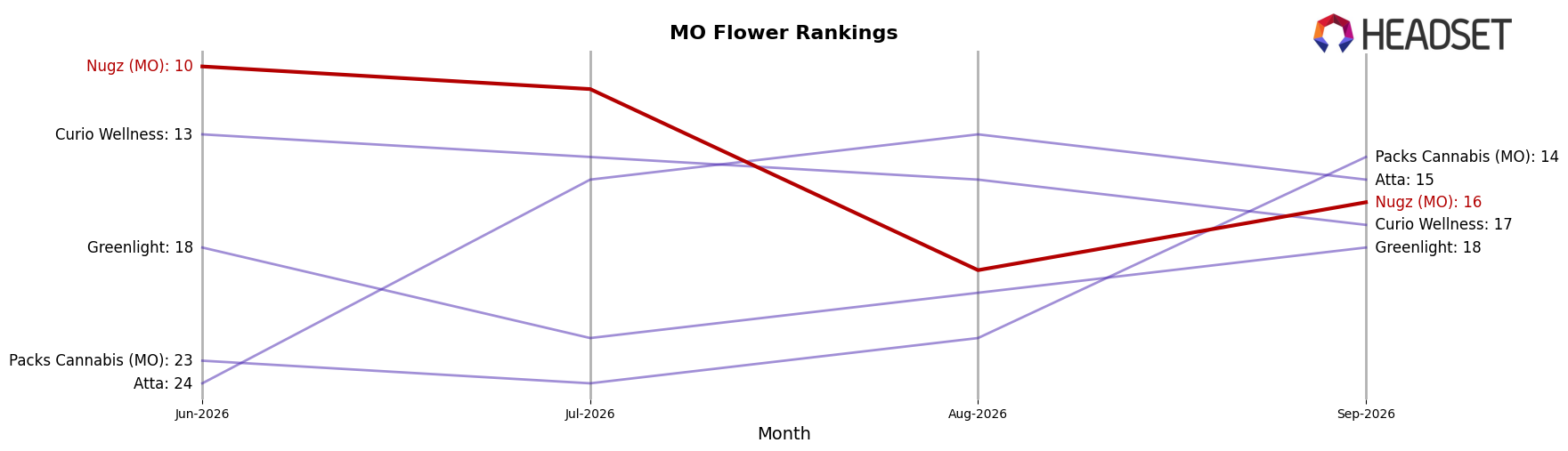Nugz (MO) market ranking for MO Flower