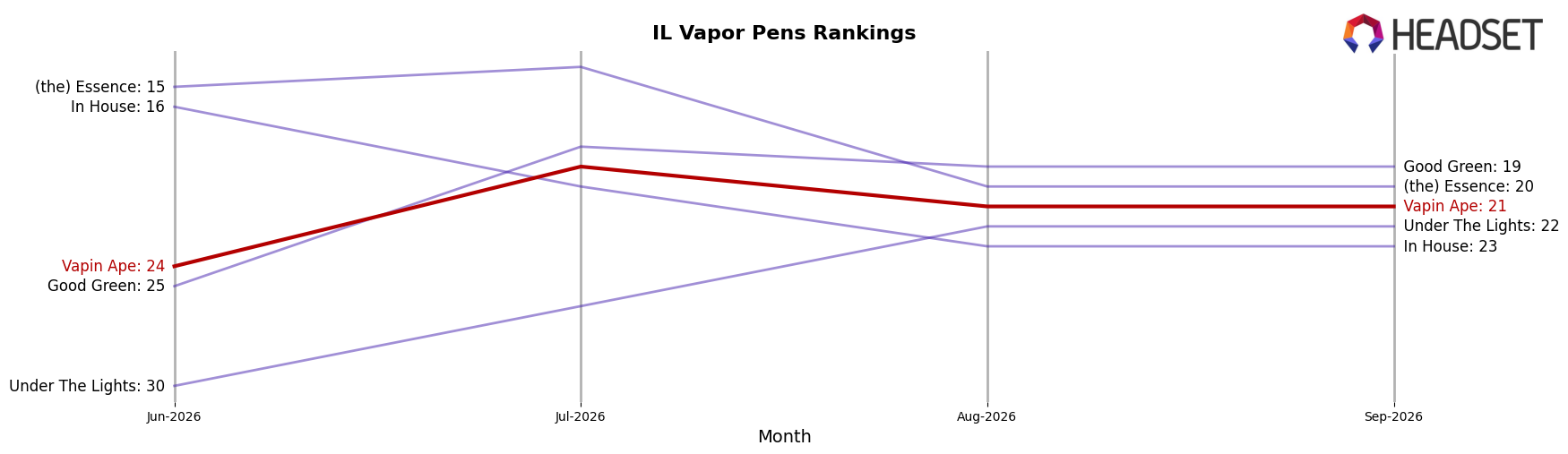 Vapin Ape market ranking for IL Vapor Pens