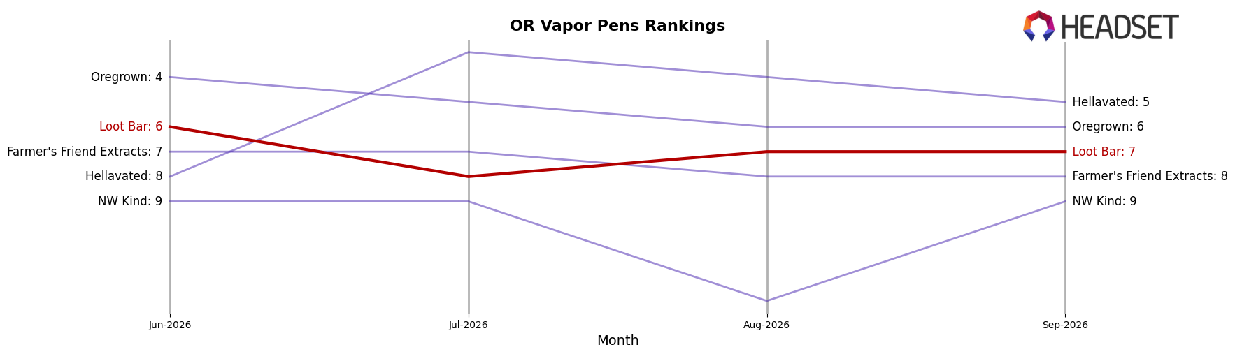 Loot Bar market ranking for OR Vapor Pens