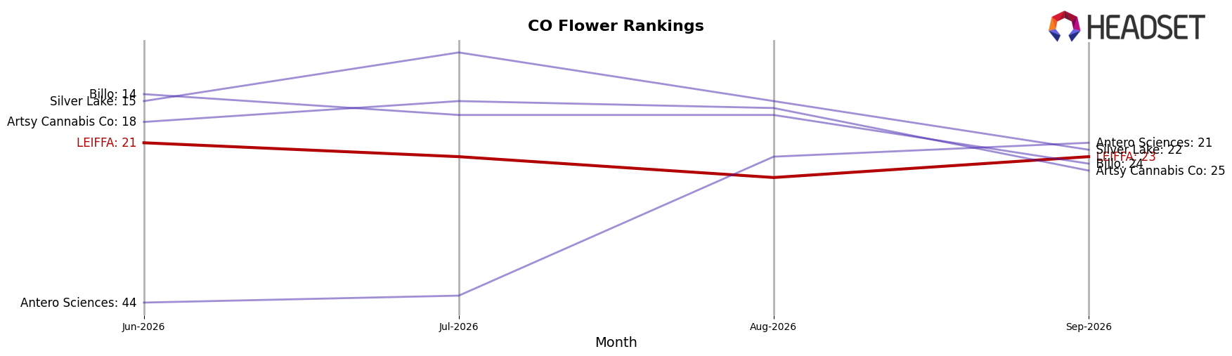 LEIFFA market ranking for CO Flower