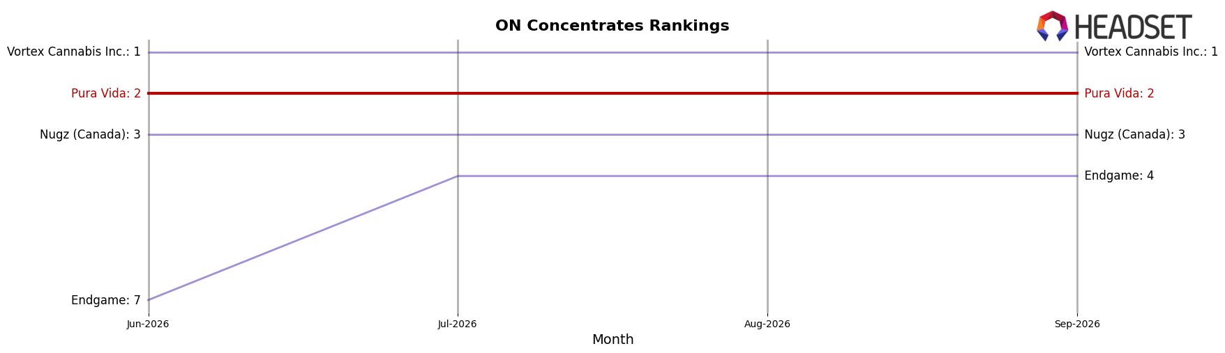 Pura Vida market ranking for ON Concentrates
