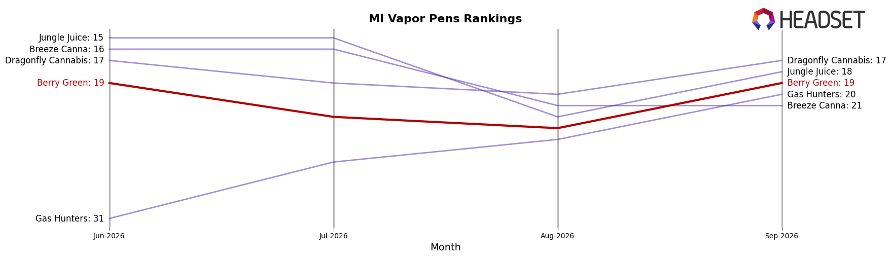 Berry Green market ranking for MI Vapor Pens