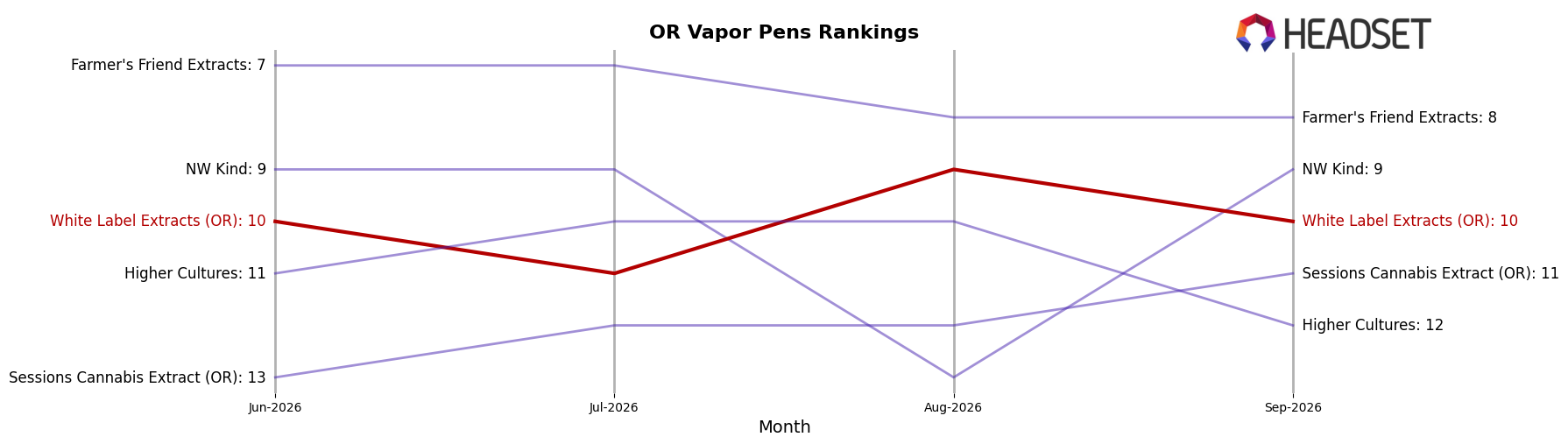 White Label Extracts (OR) market ranking for OR Vapor Pens