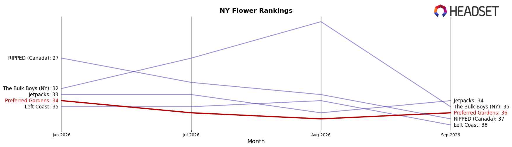 Preferred Gardens market ranking for NY Flower
