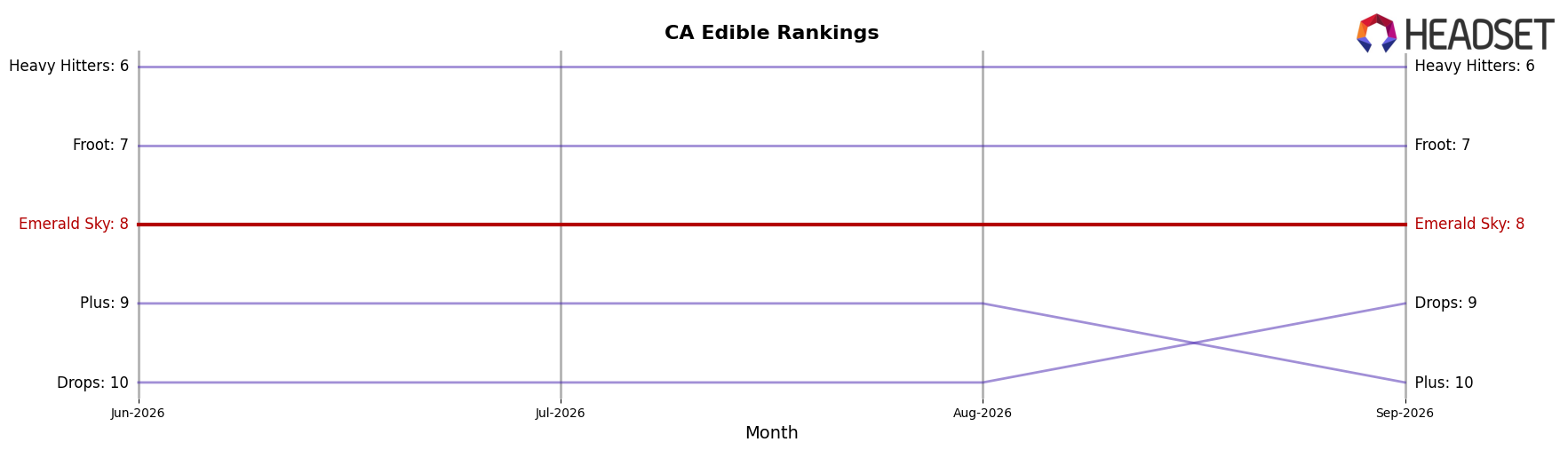 Emerald Sky market ranking for CA Edible