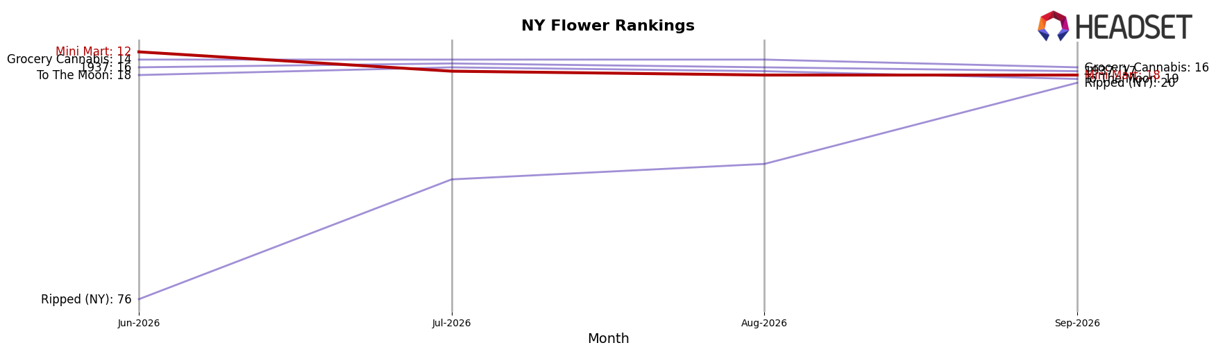 Mini Mart market ranking for NY Flower