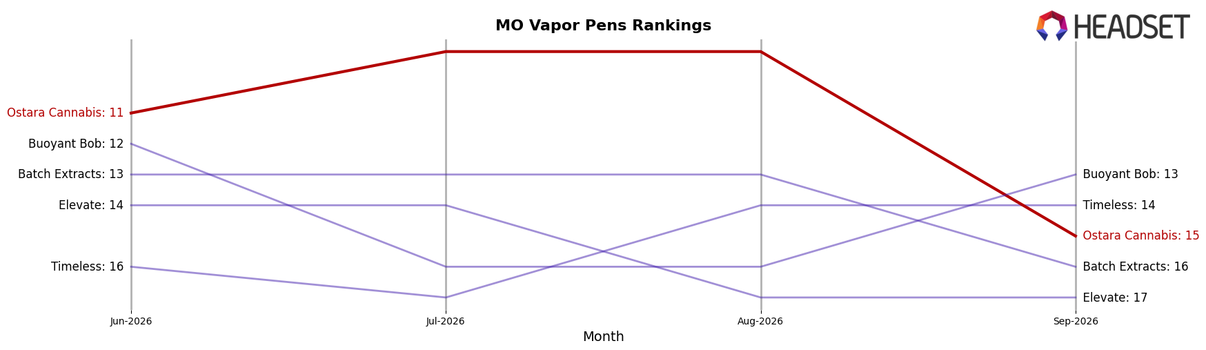 Ostara Cannabis market ranking for MO Vapor Pens