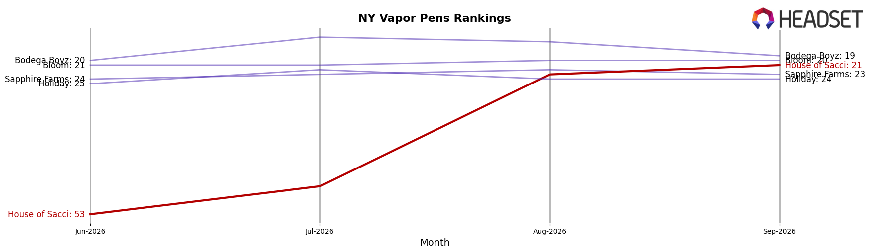 House of Sacci market ranking for NY Vapor Pens