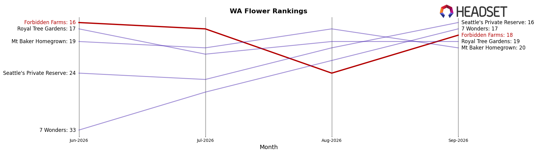 Forbidden Farms market ranking for WA Flower
