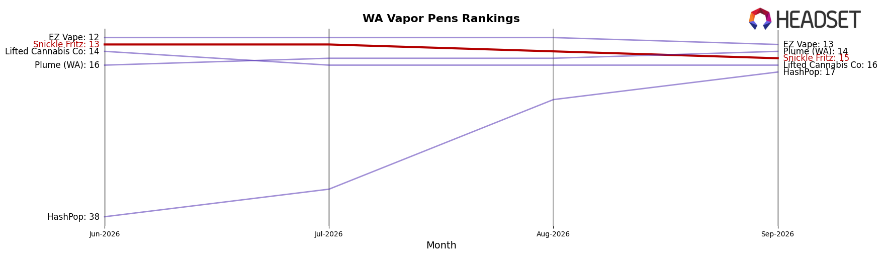 Snickle Fritz market ranking for WA Vapor Pens