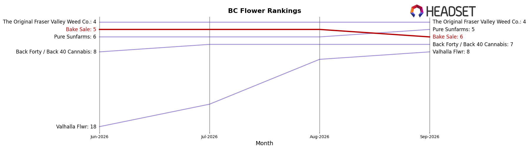 Bake Sale market ranking for BC Flower