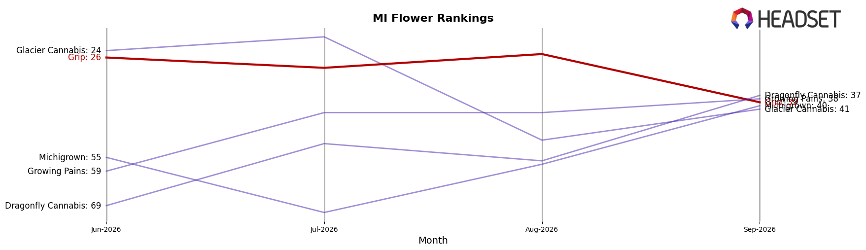 Grip market ranking for MI Flower