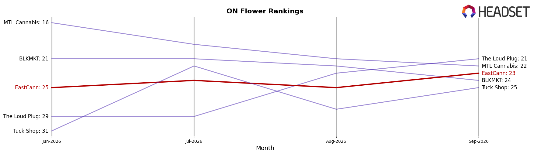 EastCann market ranking for ON Flower