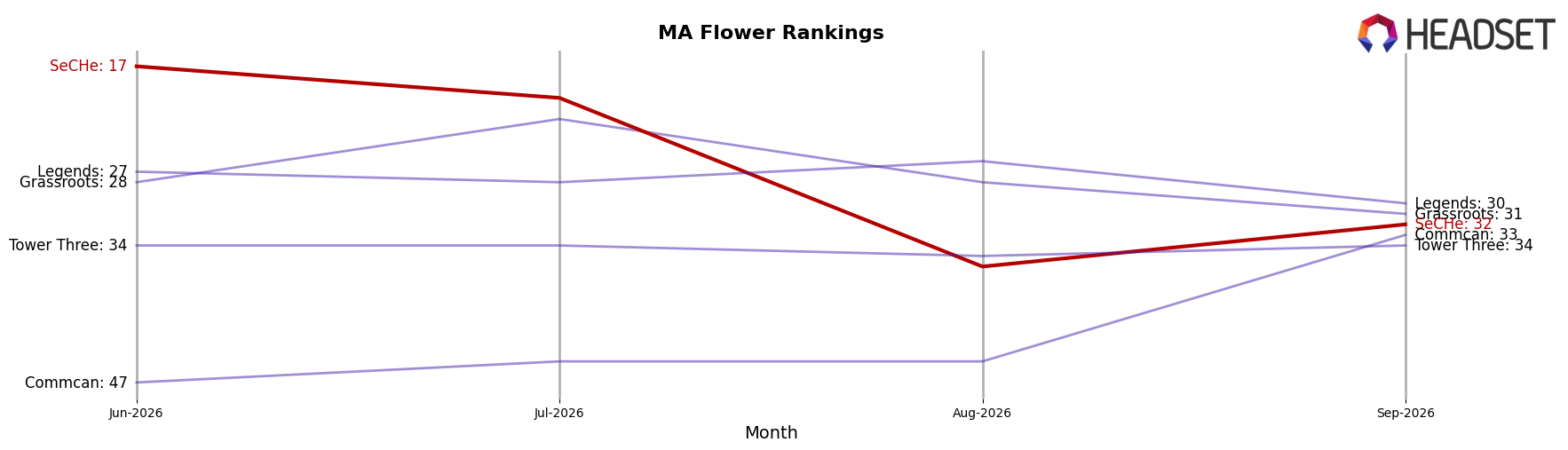 SeCHe market ranking for MA Flower
