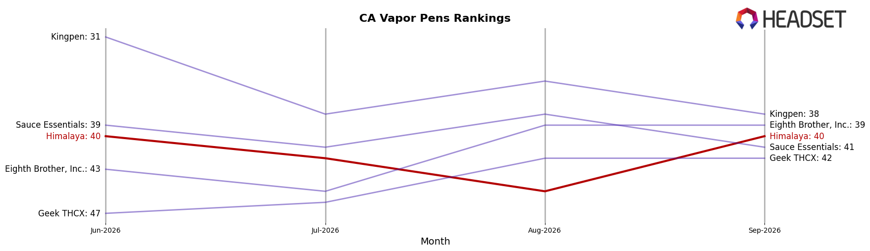 Himalaya market ranking for CA Vapor Pens