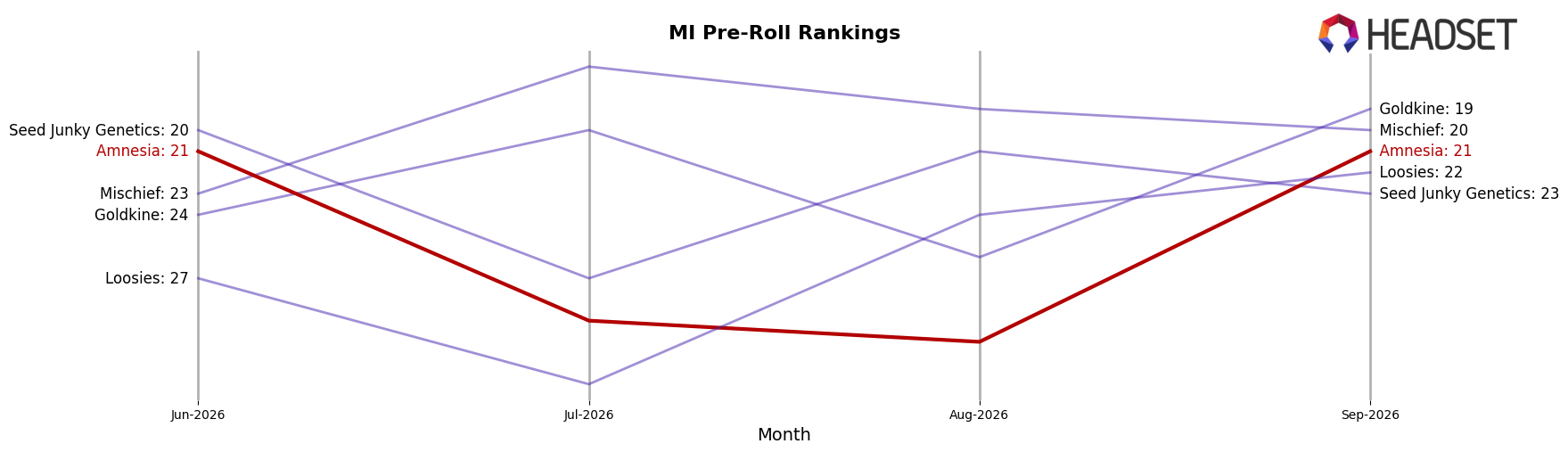 Amnesia market ranking for MI Pre-Roll