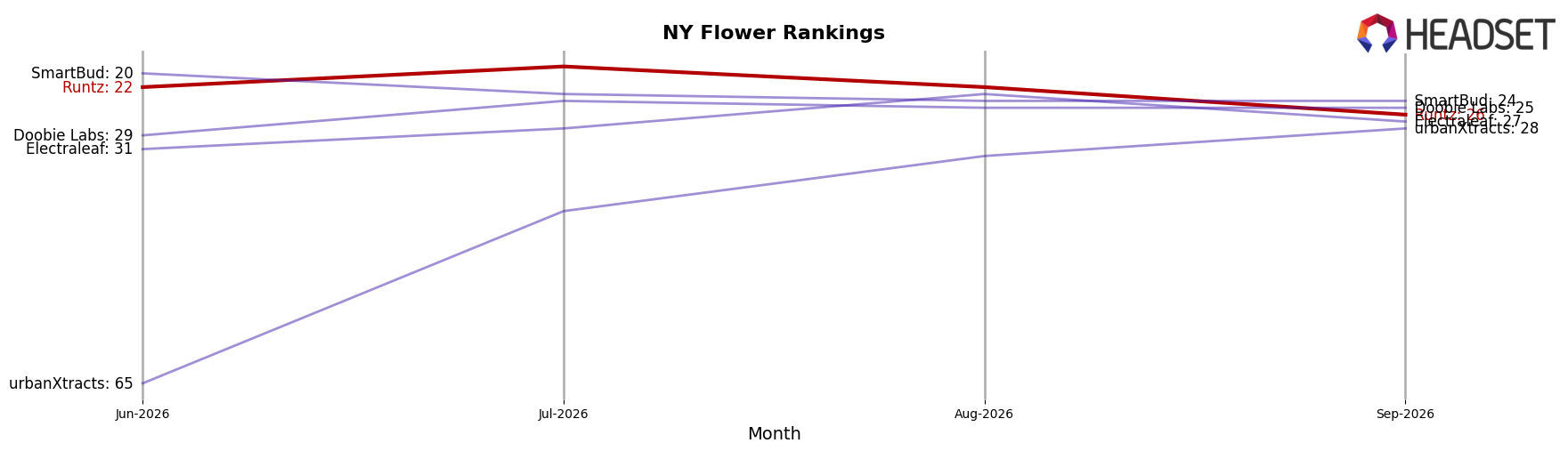Runtz market ranking for NY Flower