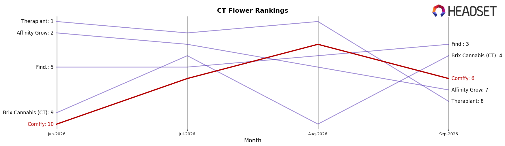 Comffy market ranking for CT Flower