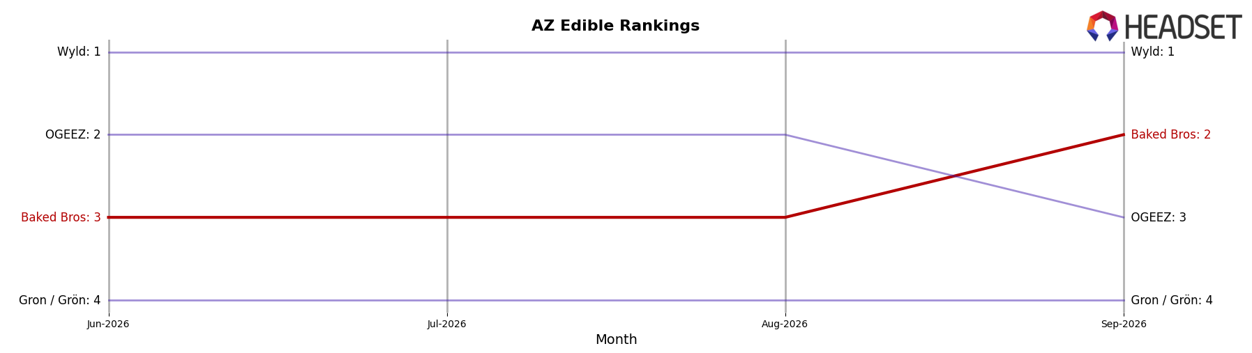 Baked Bros market ranking for AZ Edible