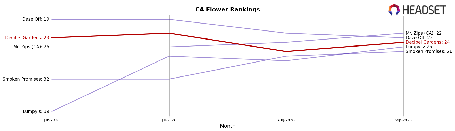 Decibel Gardens market ranking for CA Flower