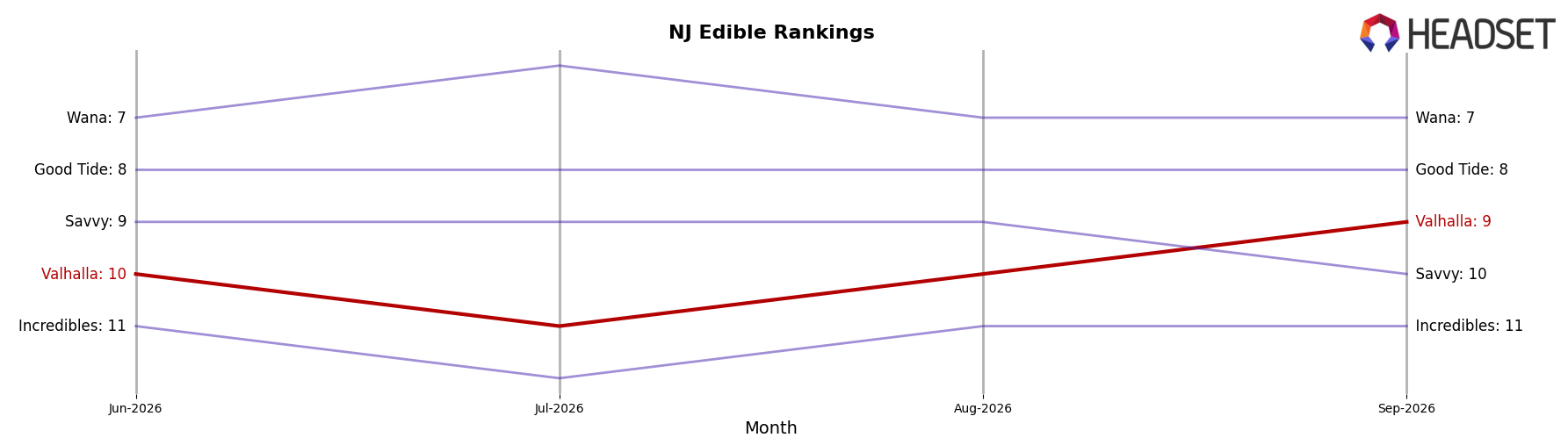 Valhalla market ranking for NJ Edible