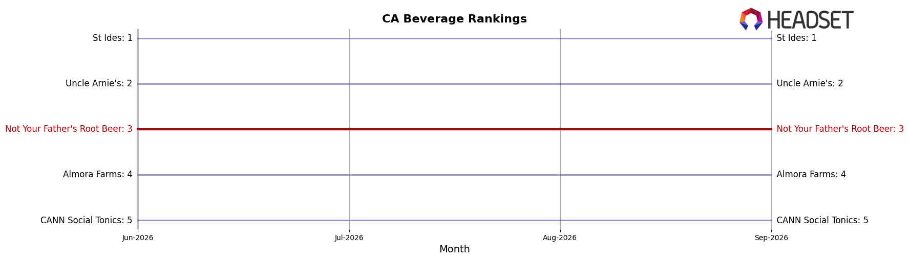 Not Your Father's Root Beer market ranking for CA Beverage