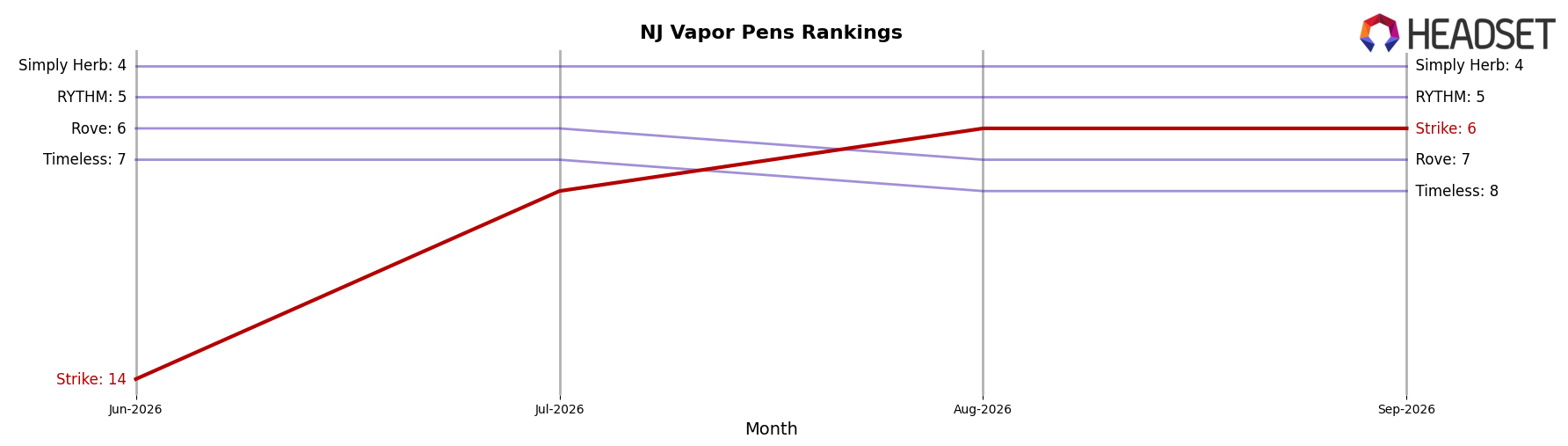 Strike market ranking for NJ Vapor Pens