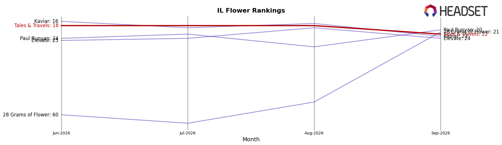 Tales & Travels market ranking for IL Flower