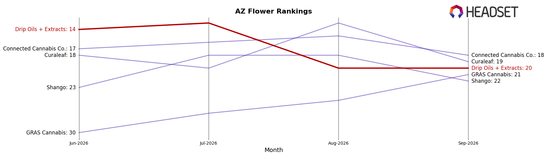 Drip Oils + Extracts market ranking for AZ Flower