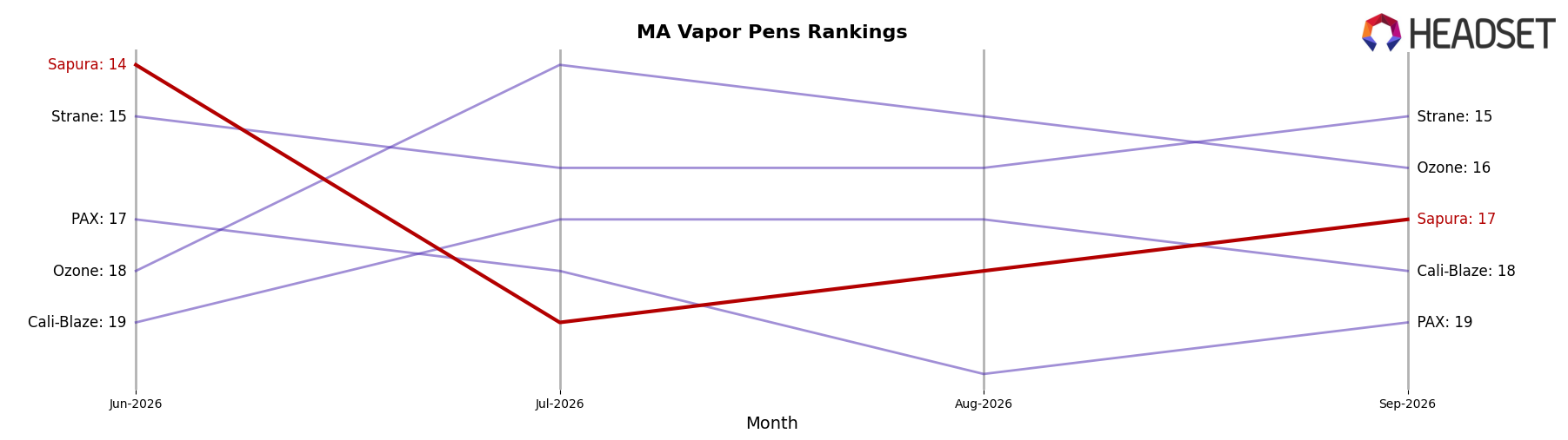 Sapura market ranking for MA Vapor Pens