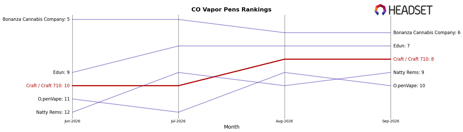 Craft / Craft 710 market ranking for CO Vapor Pens