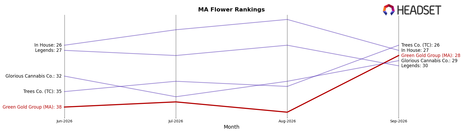 Green Gold Group (MA) market ranking for MA Flower