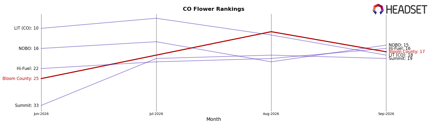 Bloom County market ranking for CO Flower