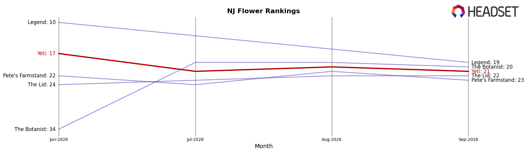 Yeti market ranking for NJ Flower
