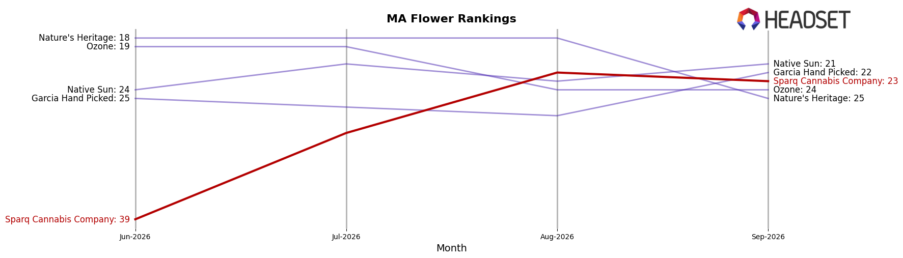 Sparq Cannabis Company market ranking for MA Flower