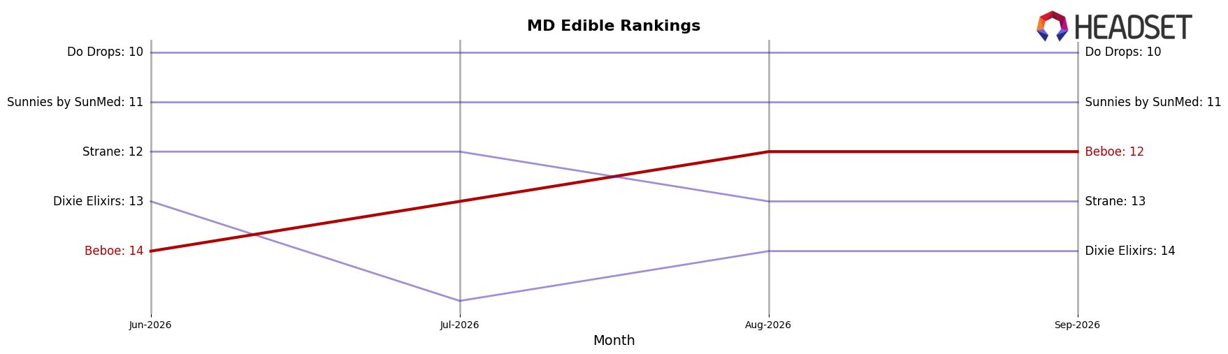 Beboe market ranking for MD Edible