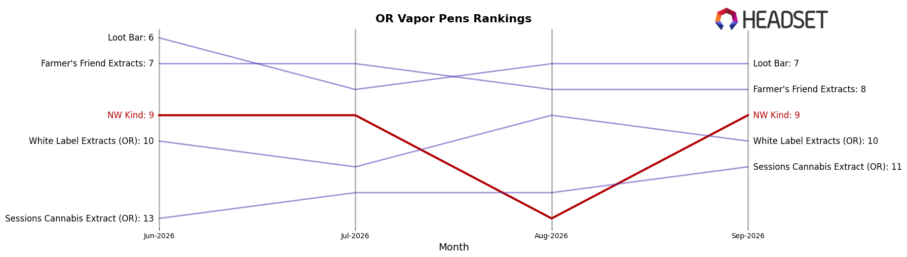 NW Kind market ranking for OR Vapor Pens