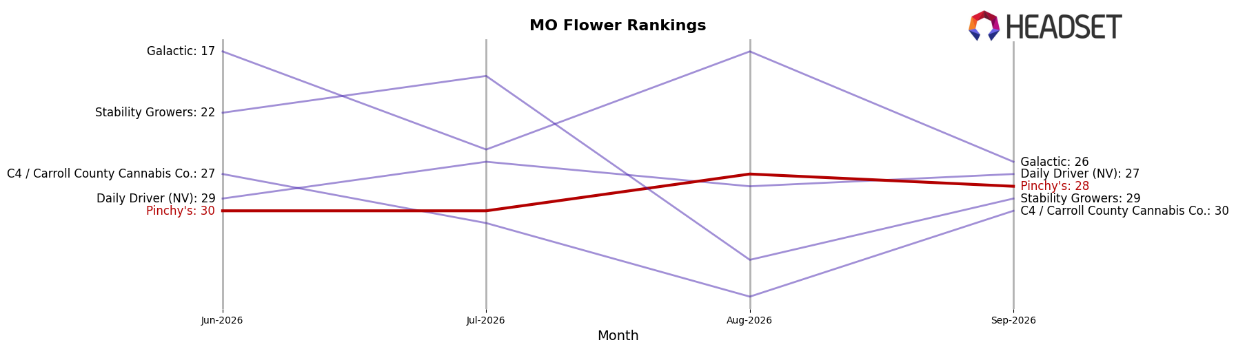 Pinchy's market ranking for MO Flower