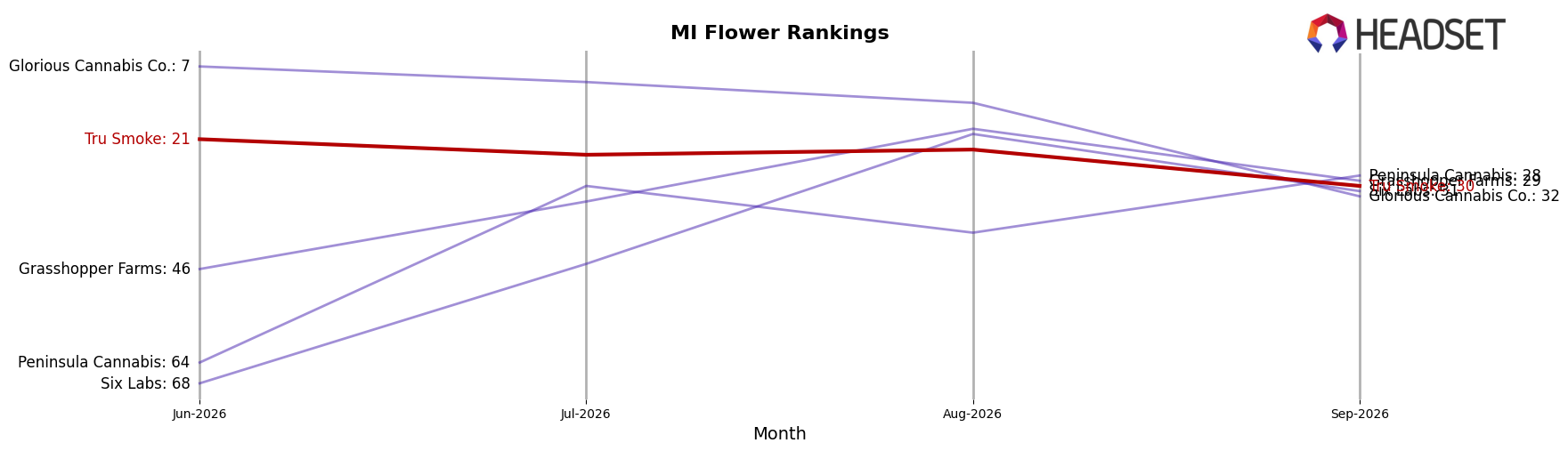 Tru Smoke market ranking for MI Flower