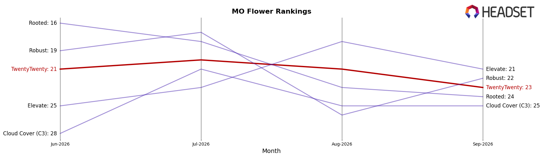 TwentyTwenty market ranking for MO Flower