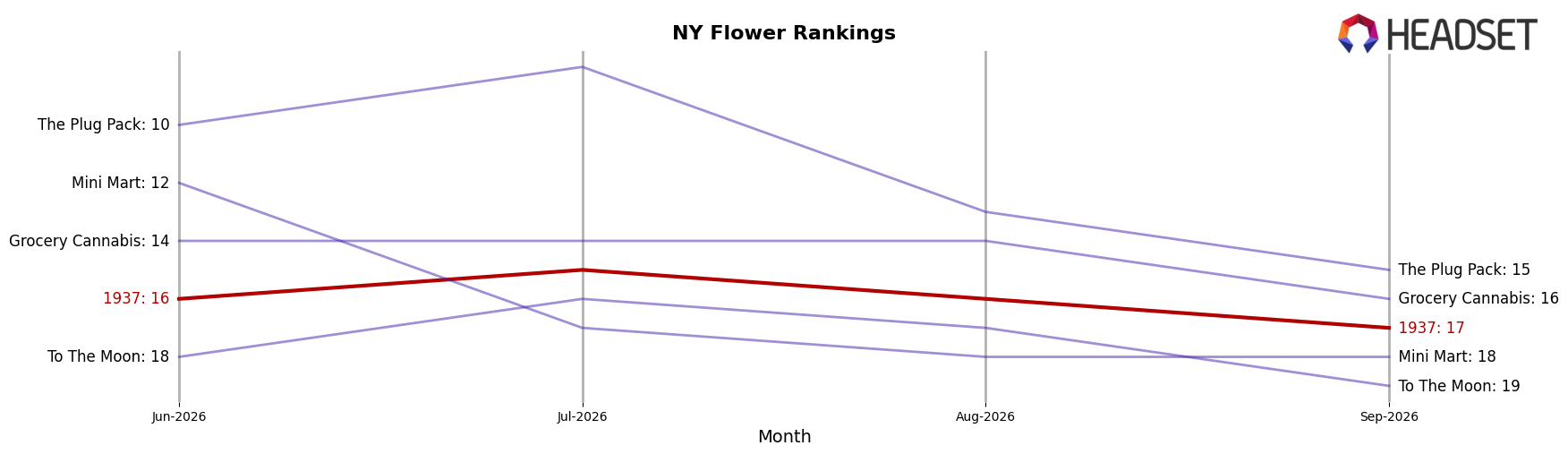 1937 market ranking for NY Flower