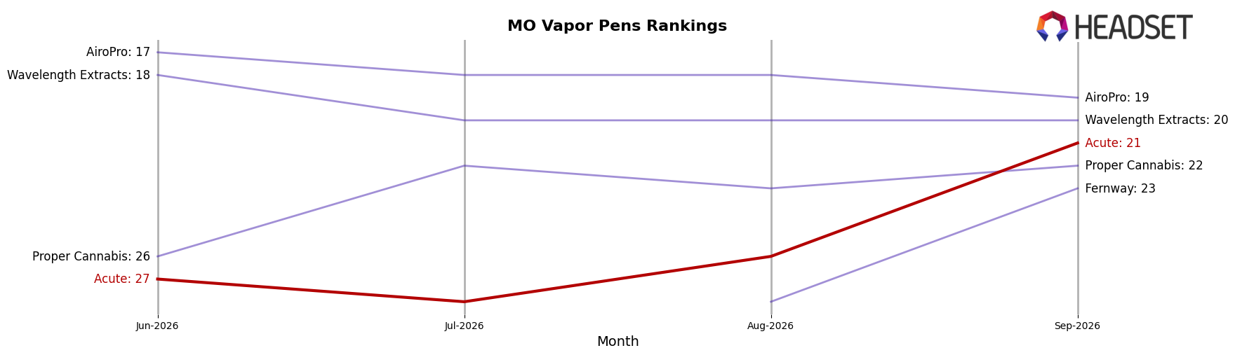 Acute market ranking for MO Vapor Pens